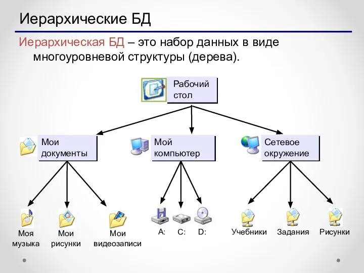 Иерархические БД Иерархическая БД – это набор данных в виде многоуровневой структуры (дерева).