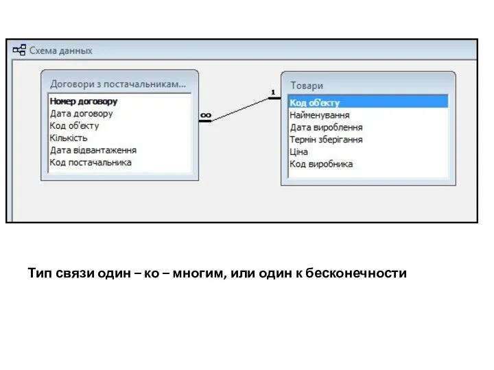 Тип связи один – ко – многим, или один к бесконечности