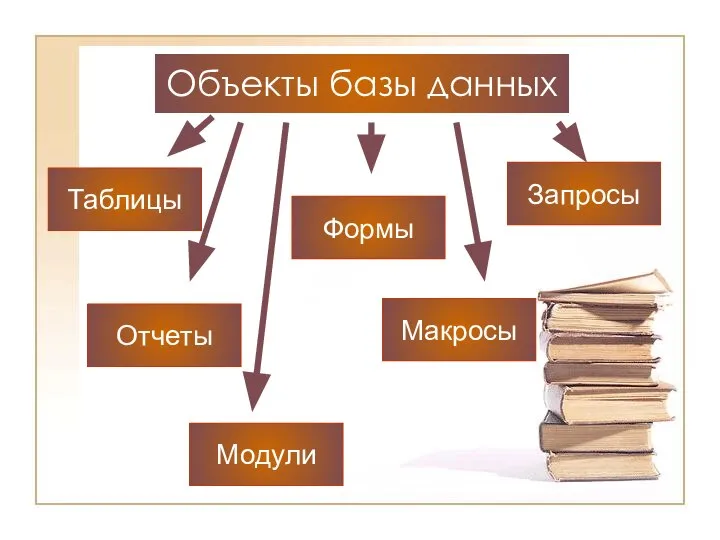 Объекты базы данных Таблицы Формы Модули Отчеты Макросы Запросы