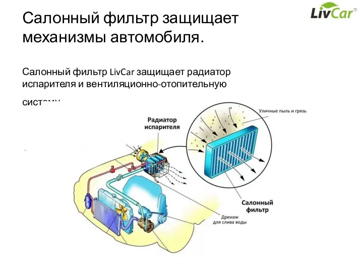 Салонный фильтр защищает механизмы автомобиля. Салонный фильтр LivCar защищает радиатор испарителя и вентиляционно-отопительную систему ,