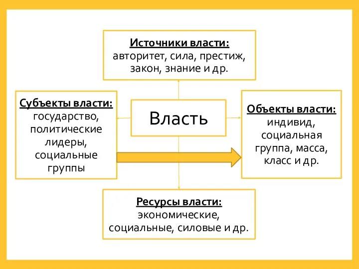 Власть Источники власти: авторитет, сила, престиж, закон, знание и др. Объекты