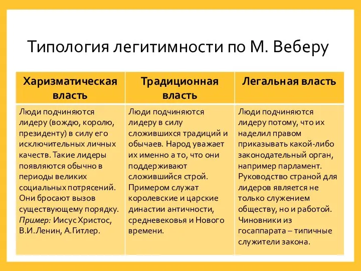 Типология легитимности по М. Веберу