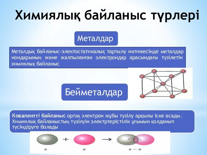 Химиялық байланыс түрлері Металдық байланыс-электостатикалық тартылу нәтижесінде металдар иондарының және жалпыланған электрондар арасындағы түзілетін химиялық байланыс