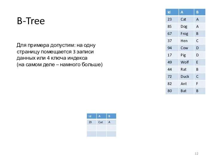 B-Tree Для примера допустим: на одну страницу помещается 3 записи данных