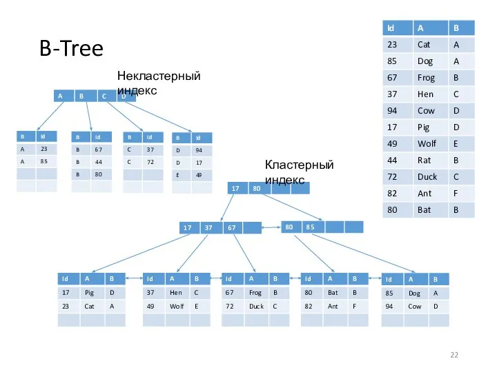 B-Tree Кластерный индекс Некластерный индекс