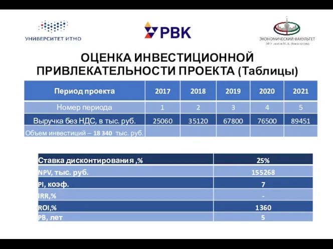 ОЦЕНКА ИНВЕСТИЦИОННОЙ ПРИВЛЕКАТЕЛЬНОСТИ ПРОЕКТА (Таблицы)