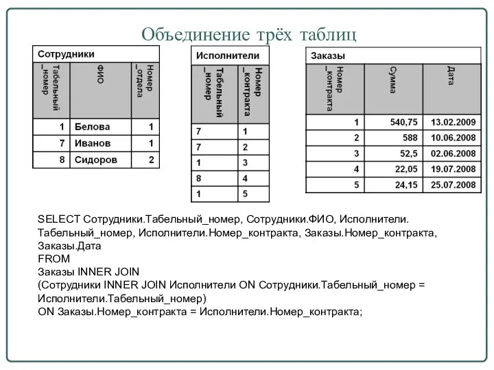 Объединение трёх таблиц SELECT Сотрудники.Табельный_номер, Сотрудники.ФИО, Исполнители.Табельный_номер, Исполнители.Номер_контракта, Заказы.Номер_контракта, Заказы.Дата FROM