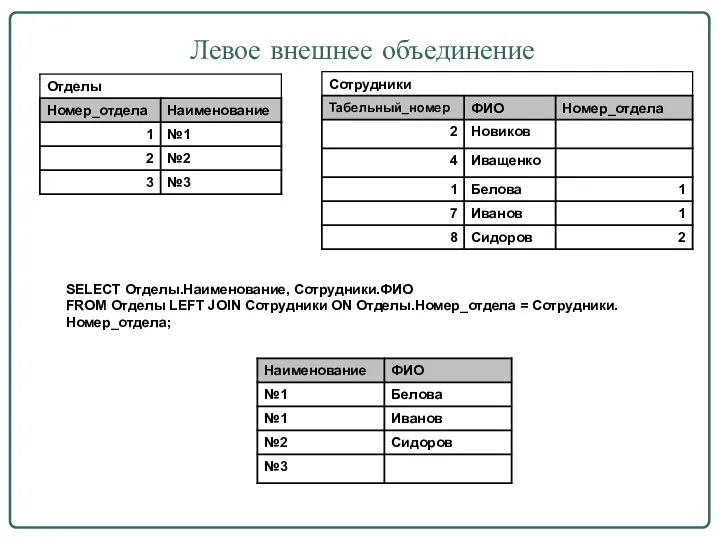 Левое внешнее объединение SELECT Отделы.Наименование, Сотрудники.ФИО FROM Отделы LEFT JOIN Сотрудники ON Отделы.Номер_отдела = Сотрудники.Номер_отдела;