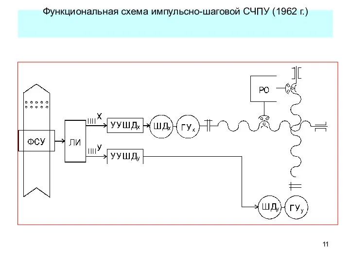Функциональная схема импульсно-шаговой СЧПУ (1962 г.)