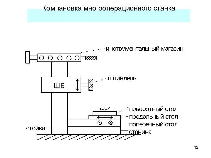 Компановка многооперационного станка