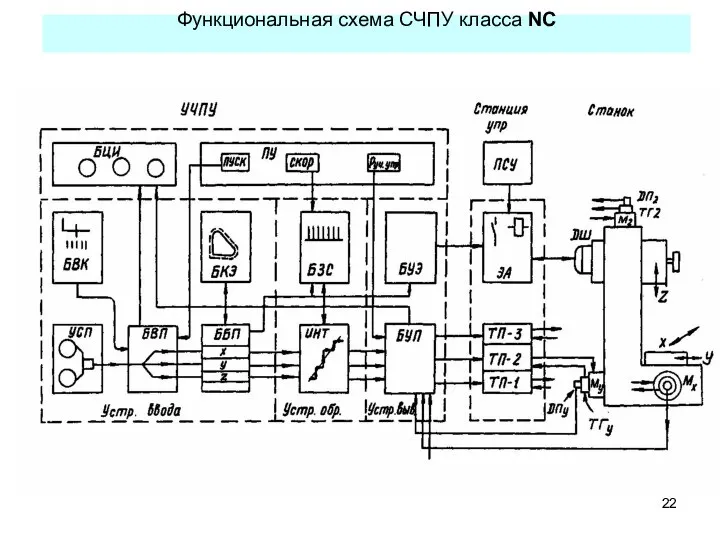 Функциональная схема СЧПУ класса NC