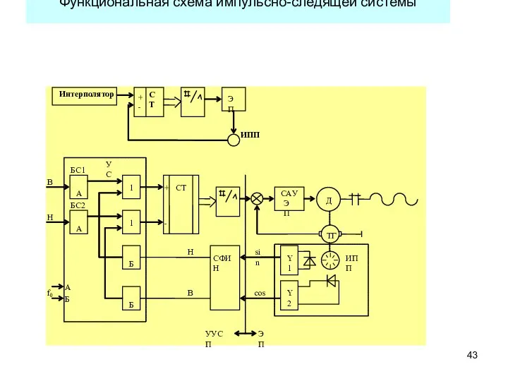 Функциональная схема импульсно-следящей системы