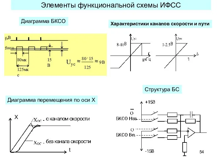 Элементы функциональной схемы ИФСС Диаграмма БКСО Характеристики каналов скорости и пути