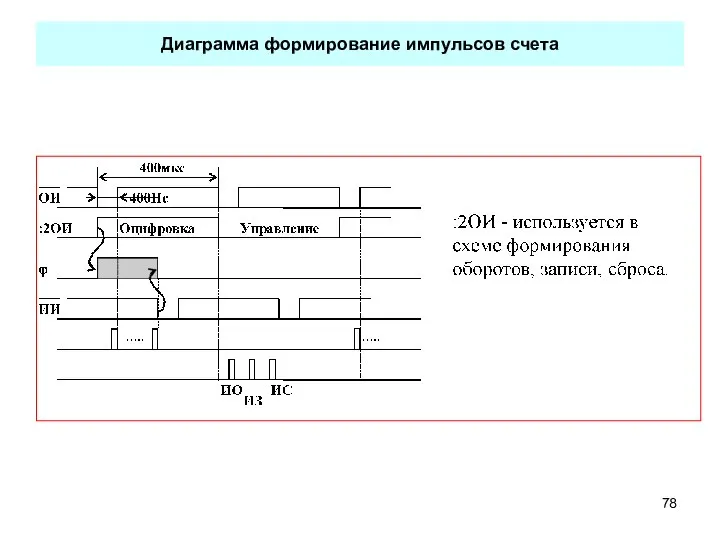 Диаграмма формирование импульсов счета