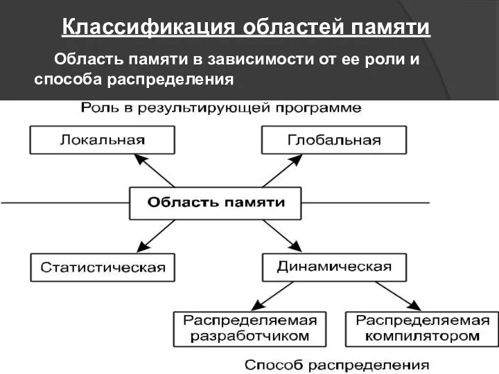 Область памяти в зависимости от ее роли и способа распределения Классификация областей памяти