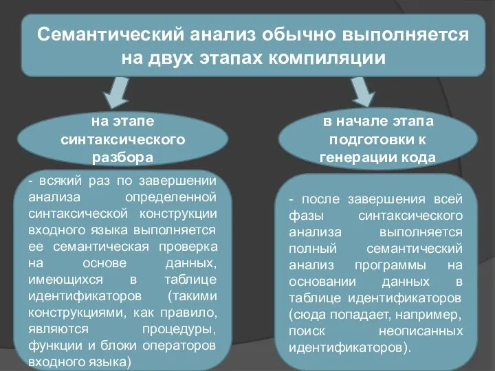 на этапе синтаксического разбора в начале этапа подготовки к генерации кода