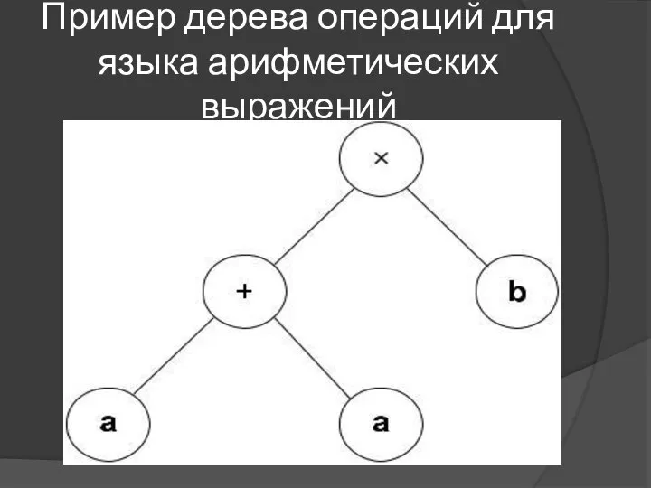 Пример дерева операций для языка арифметических выражений