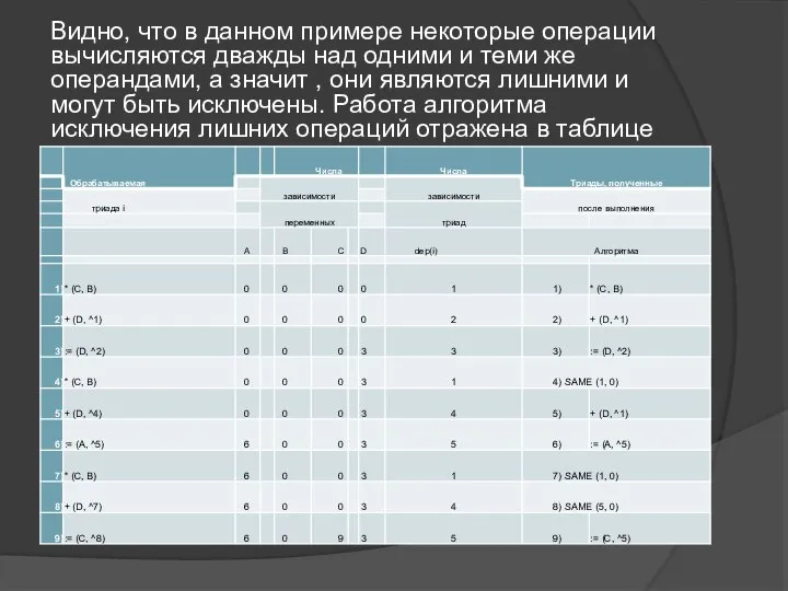 Видно, что в данном примере некоторые операции вычисляются дважды над одними