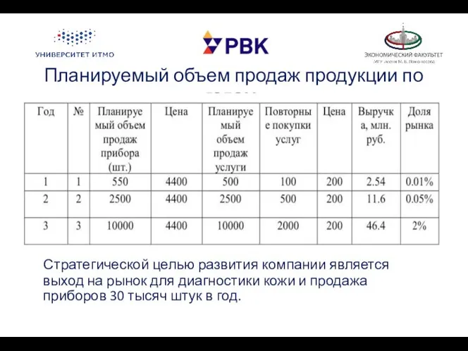 Планируемый объем продаж продукции по годам: Стратегической целью развития компании является