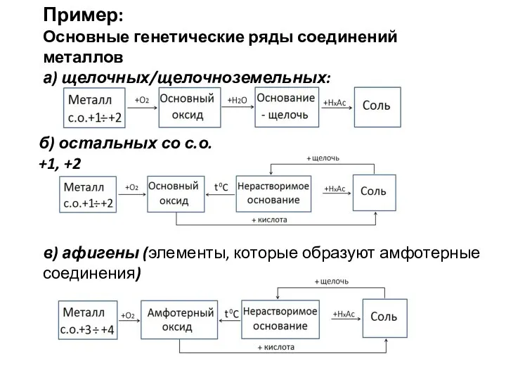 Пример: Основные генетические ряды соединений металлов а) щелочных/щелочноземельных: б) остальных со