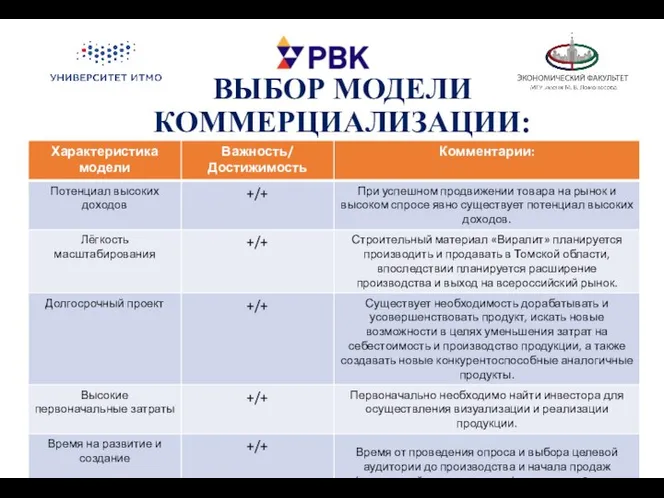 ВЫБОР МОДЕЛИ КОММЕРЦИАЛИЗАЦИИ: