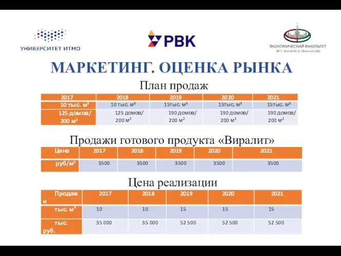 МАРКЕТИНГ. ОЦЕНКА РЫНКА План продаж Продажи готового продукта «Виралит» Цена реализации