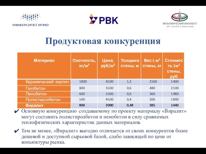 Продуктовая конкуренция Основную конкуренцию создаваемому по проекту материалу «Виралит» могут составить