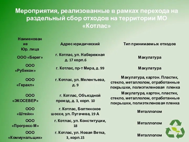 Мероприятия, реализованные в рамках перехода на раздельный сбор отходов на территории МО «Котлас»