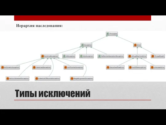 Типы исключений Иерархия наследования: