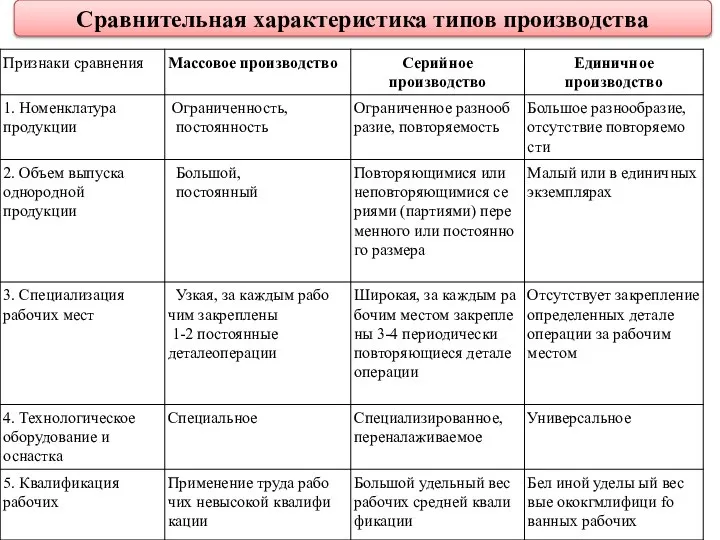 Сравнительная характеристика типов производства