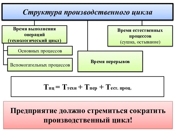 Структура производственного цикла Время выполнения операций (технологический цикл) Основных процессов Время