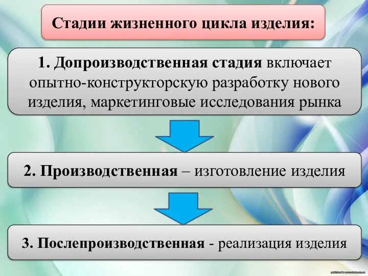 Стадии жизненного цикла изделия: 1. Допроизводственная стадия включает опытно-конструкторскую разработку нового