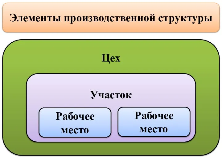 Элементы производственной структуры Цех Участок Рабочее место Рабочее место