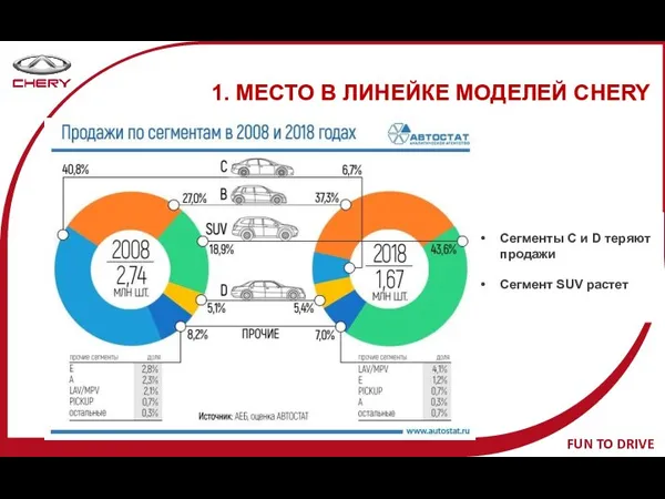 Сегменты С и D теряют продажи Сегмент SUV растет 1. МЕСТО В ЛИНЕЙКЕ МОДЕЛЕЙ CHERY