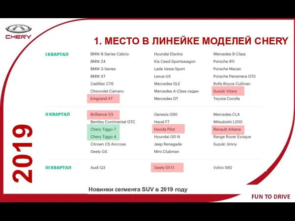 2019 1. МЕСТО В ЛИНЕЙКЕ МОДЕЛЕЙ CHERY Новинки сегмента SUV в 2019 году