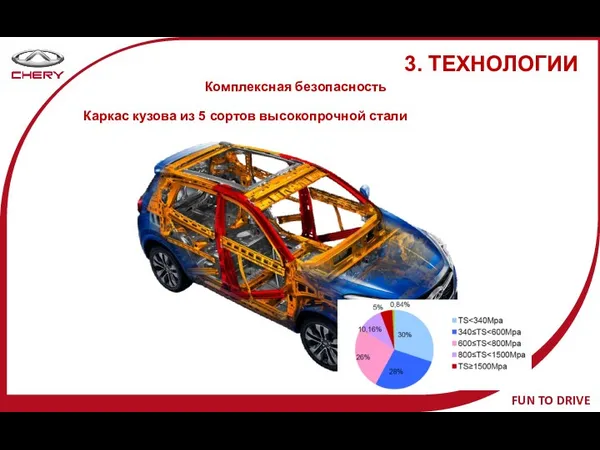 3. ТЕХНОЛОГИИ Комплексная безопасность Каркас кузова из 5 сортов высокопрочной стали