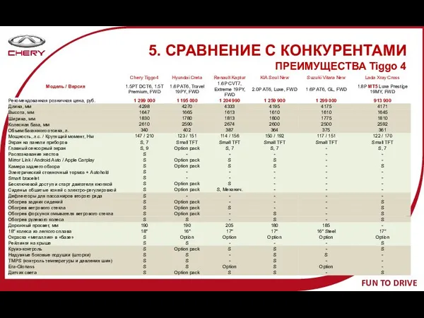 5. СРАВНЕНИЕ С КОНКУРЕНТАМИ ПРЕИМУЩЕСТВА Tiggo 4