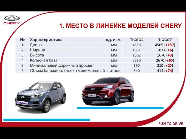 1. МЕСТО В ЛИНЕЙКЕ МОДЕЛЕЙ CHERY TIGGO4