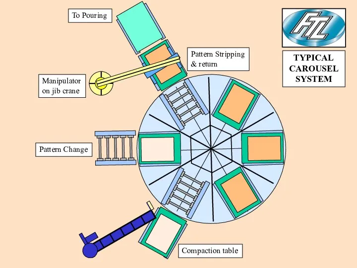 Compaction table Pattern Change Manipulator on jib crane Pattern Stripping &