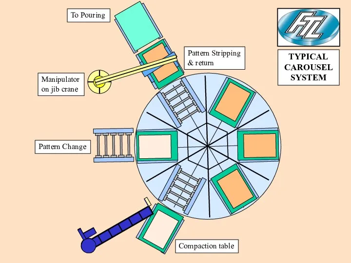 Compaction table Pattern Change Manipulator on jib crane Pattern Stripping &