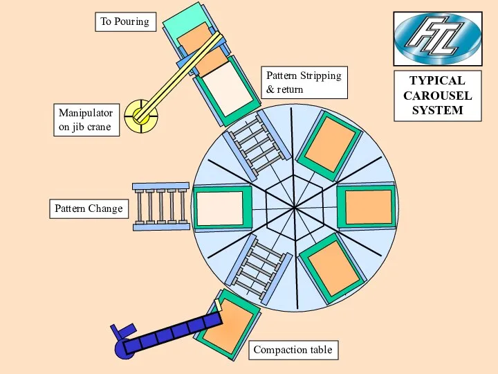 Compaction table Pattern Change Manipulator on jib crane Pattern Stripping &