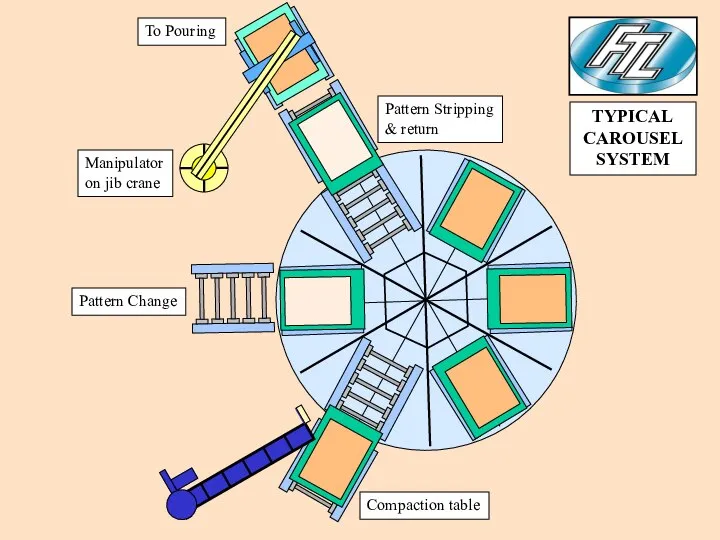 Compaction table Pattern Change Manipulator on jib crane Pattern Stripping &