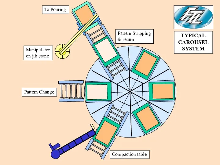 Compaction table Pattern Change Manipulator on jib crane Pattern Stripping &