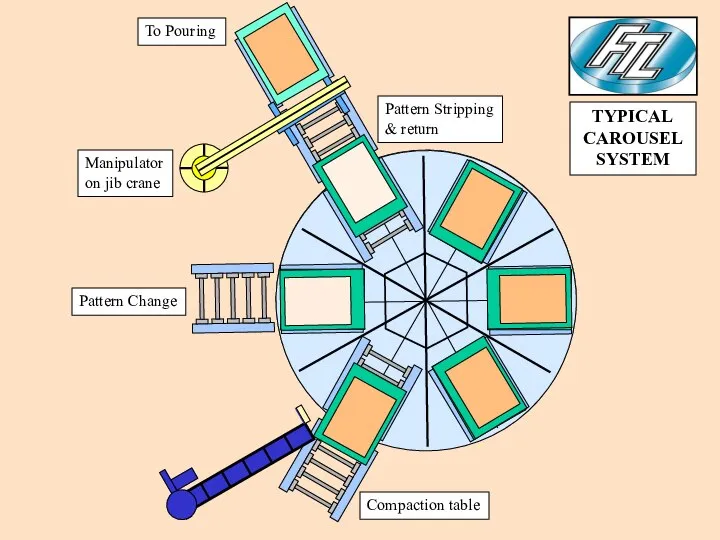 Compaction table Pattern Change Manipulator on jib crane Pattern Stripping &