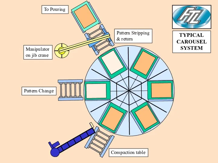 Compaction table Pattern Change Manipulator on jib crane Pattern Stripping &