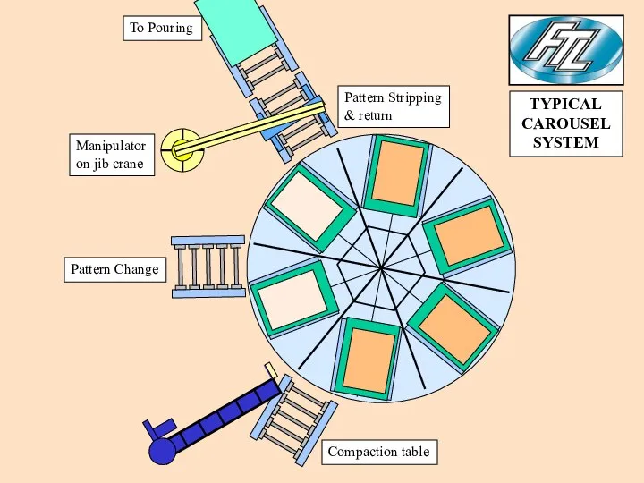 Compaction table Pattern Change Manipulator on jib crane Pattern Stripping &