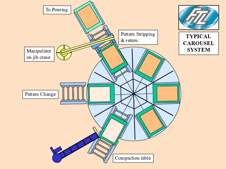 Compaction table Pattern Change Manipulator on jib crane Pattern Stripping &