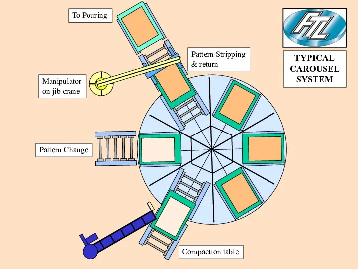 Compaction table Pattern Change Manipulator on jib crane Pattern Stripping &