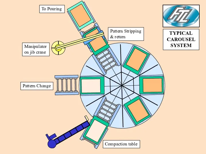 Compaction table Pattern Change Manipulator on jib crane Pattern Stripping &