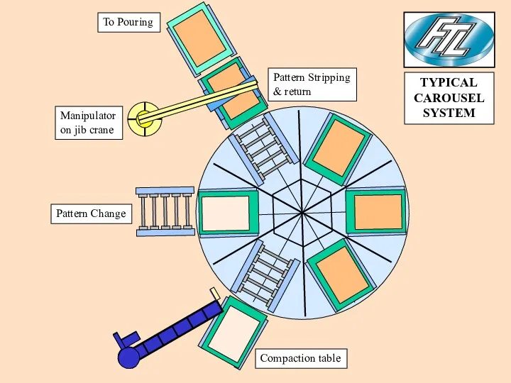 Compaction table Pattern Change Manipulator on jib crane Pattern Stripping &